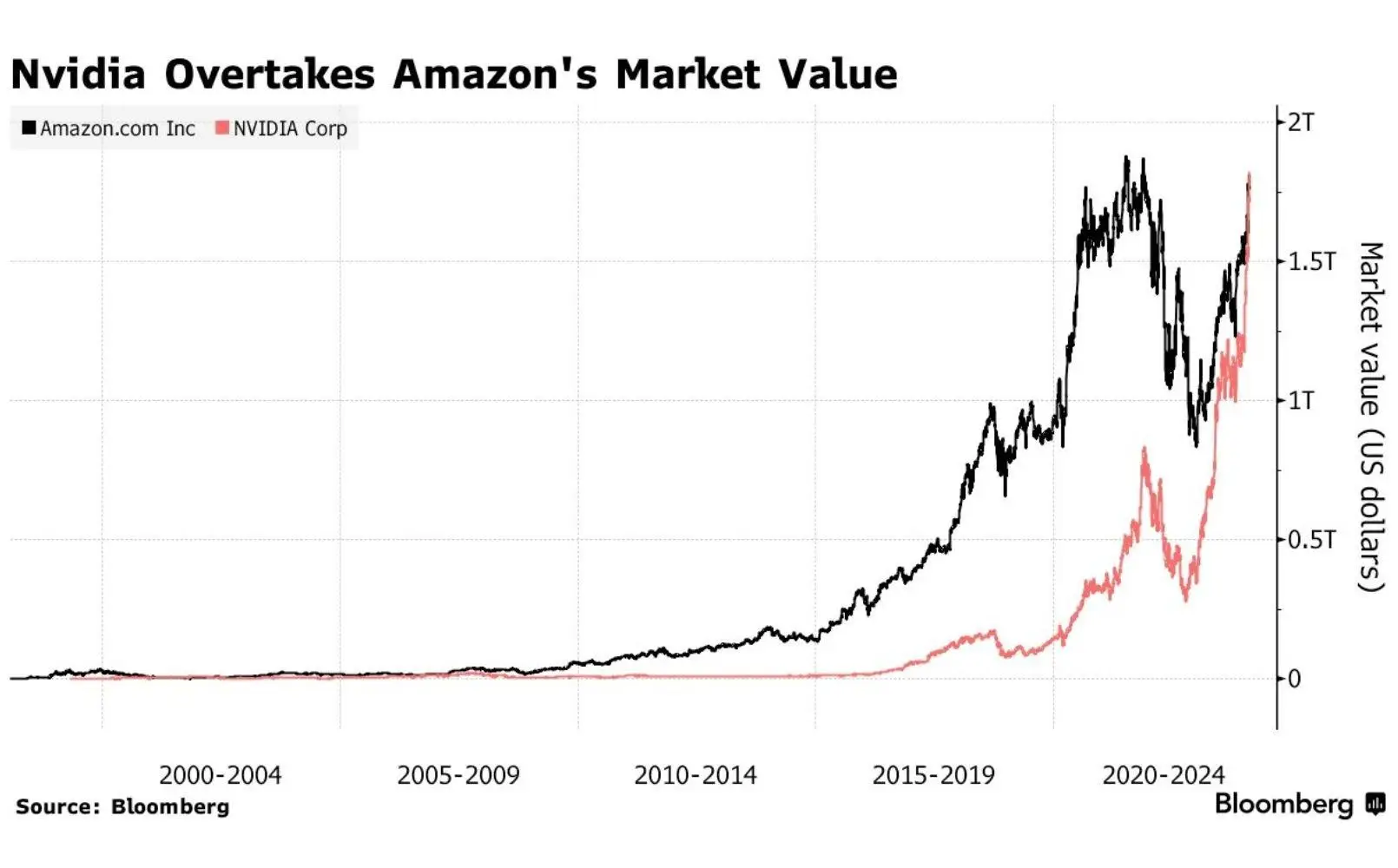 Nvidia overtakes Amazon