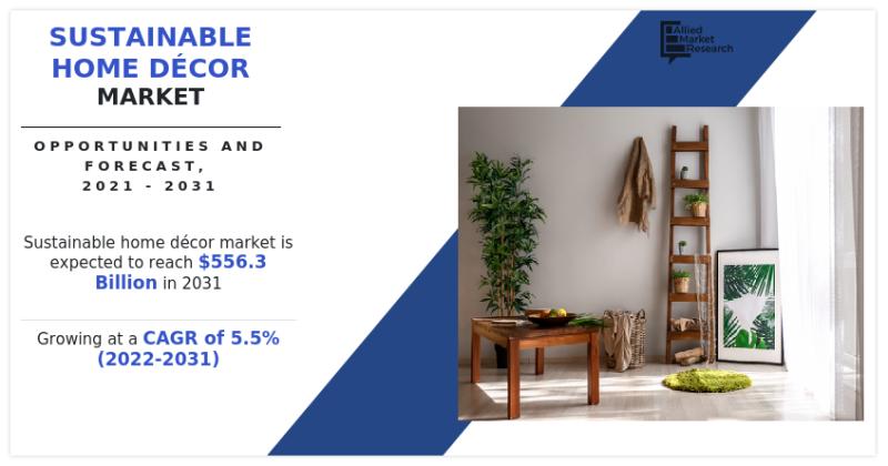 Sustainable Home Decor Market Growing at 5.5% CAGR to Hit $556.3 billion by 2031 |Growth, Share, Analysis,Growth