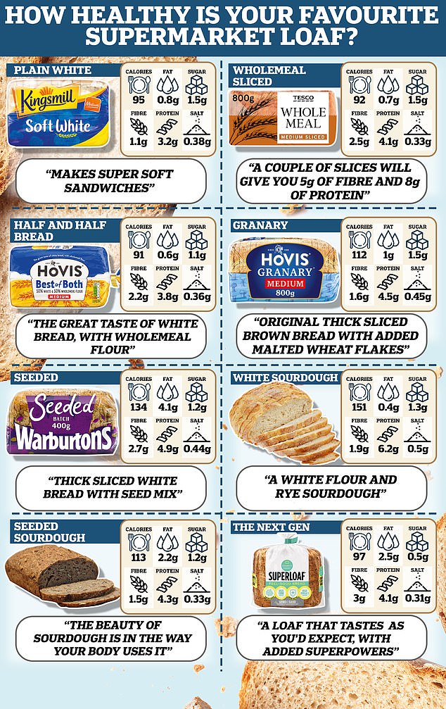 How healthy is YOUR favourite supermarket loaf?