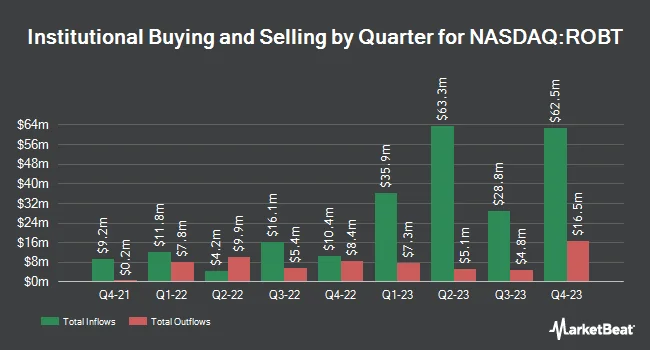 Institutional Ownership by Quarter for First Trust Nasdaq Artificial Intelligence and Robotics ETF (NASDAQ:ROBT)