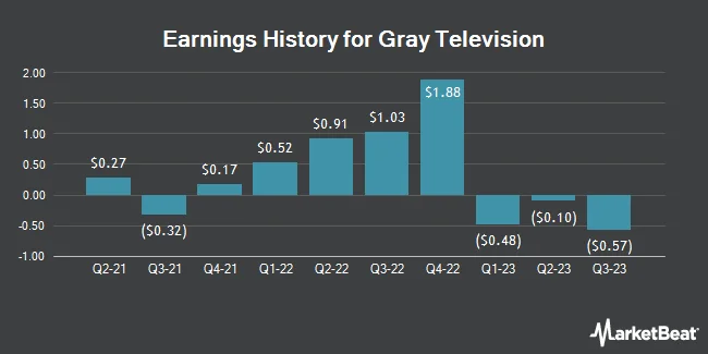 Earnings History for Gray Television (NYSE:GTN)