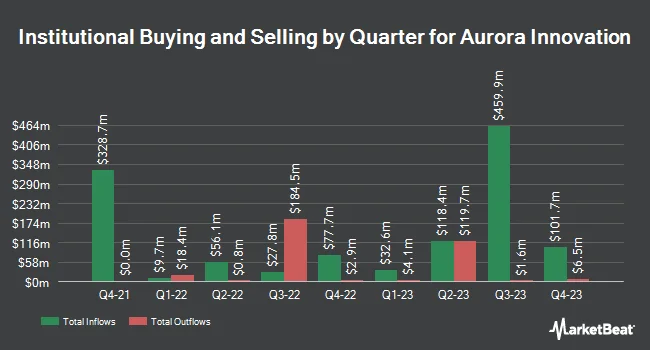 Institutional Ownership by Quarter for Aurora Innovation (NASDAQ:AUR)