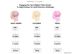 graphic from DataThinkLab illustrating hotel retention through guest country of origin