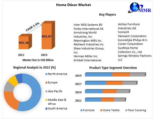 Home Decor Market reaching nearly US$ 903.97 billion by 2029, with a robust CAGR of 3.9% during the forecast period