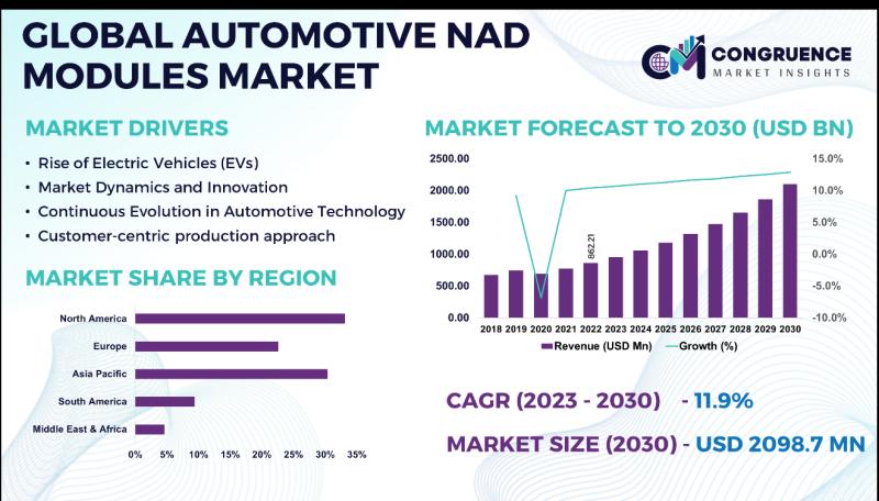 Automotive NAD Modules Market Worth USD 2,098.7 Million by 2030 | Continental AG, Rolling Wireless, LG Innotek