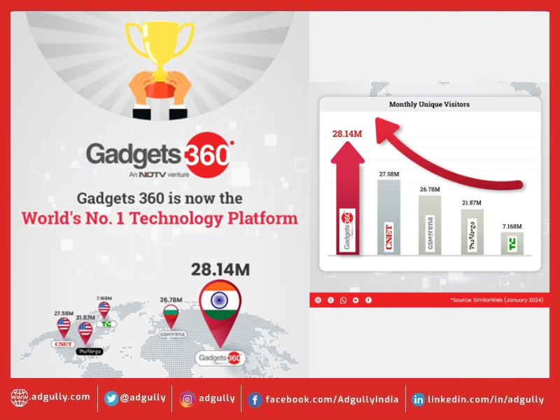 Gadgets 360 Becomes the Top Technology News Platform Globally in Jan 2024