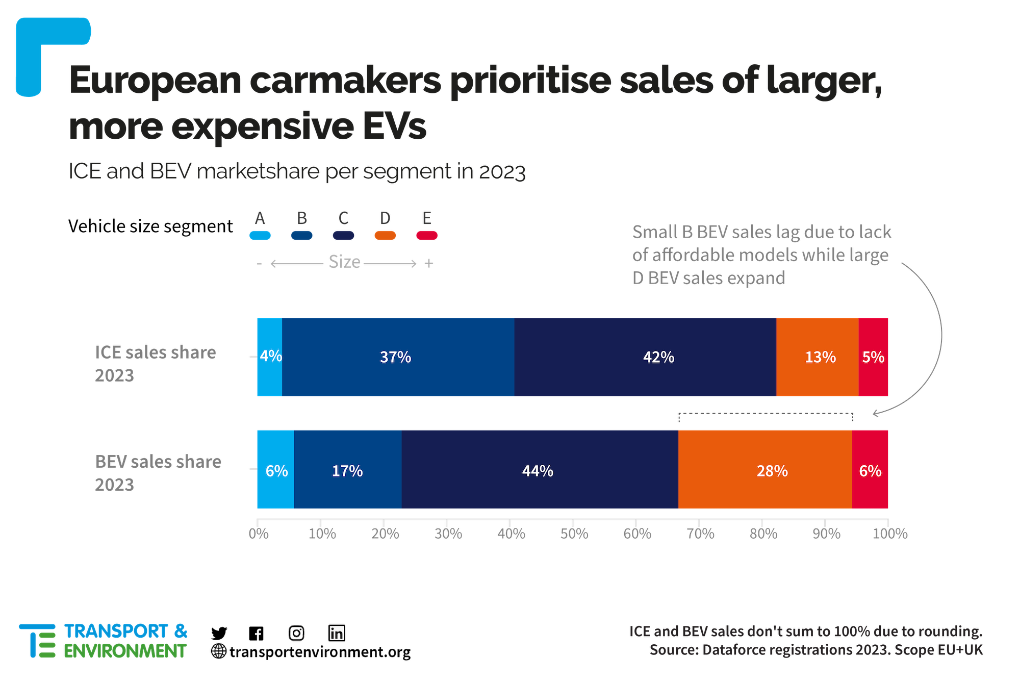 Carmakers Failing to Deliver Affordable Electric Cars, Holding Back EV Adoption