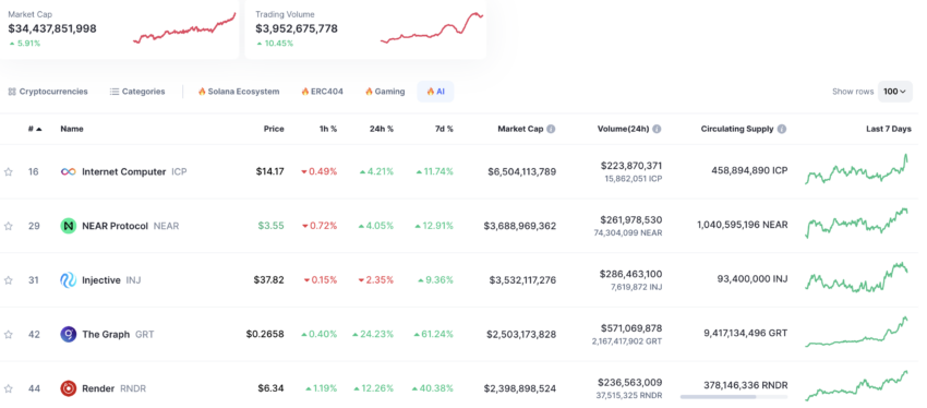 Vitalik Buterin Praises Artificial Intelligence: AI Tokens Surge