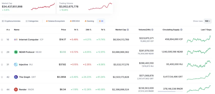 Top AI Tokens by Market Capitalization