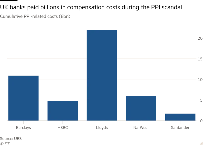 Column chart of Cumulative PPI-related costs  (£bn) showing UK banks paid billions in compensation costs during the PPI scandal