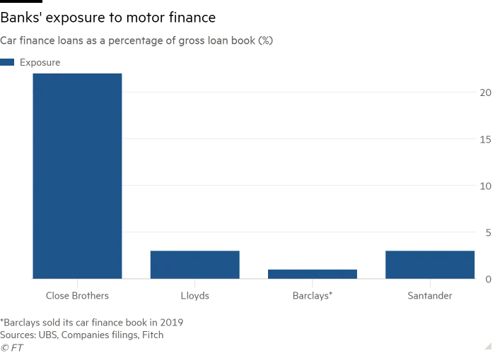 Column chart of car finance loans as a percentage of gross loan book (%) showing Banks' exposure to motor finance