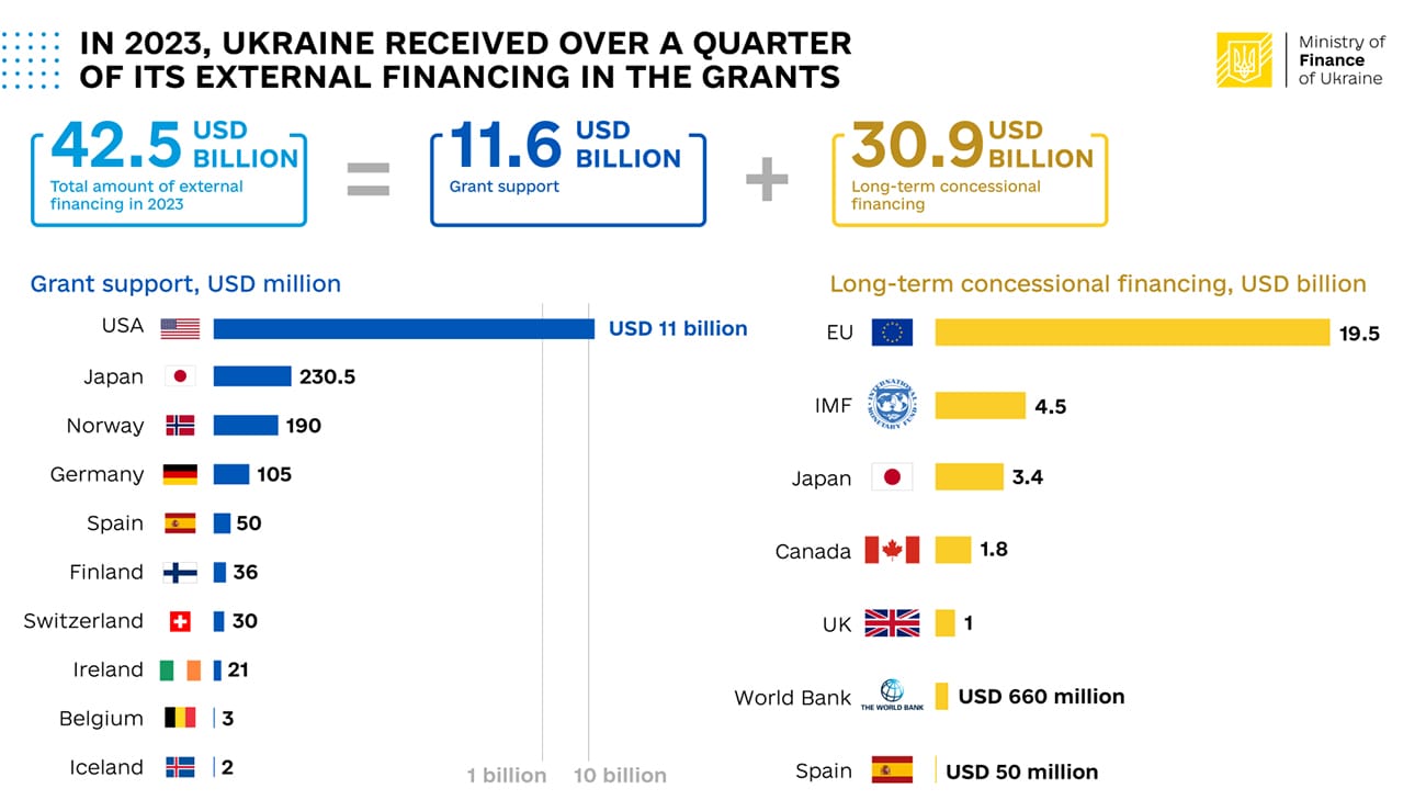 Ukraine receives over $40 billion in external financing last year