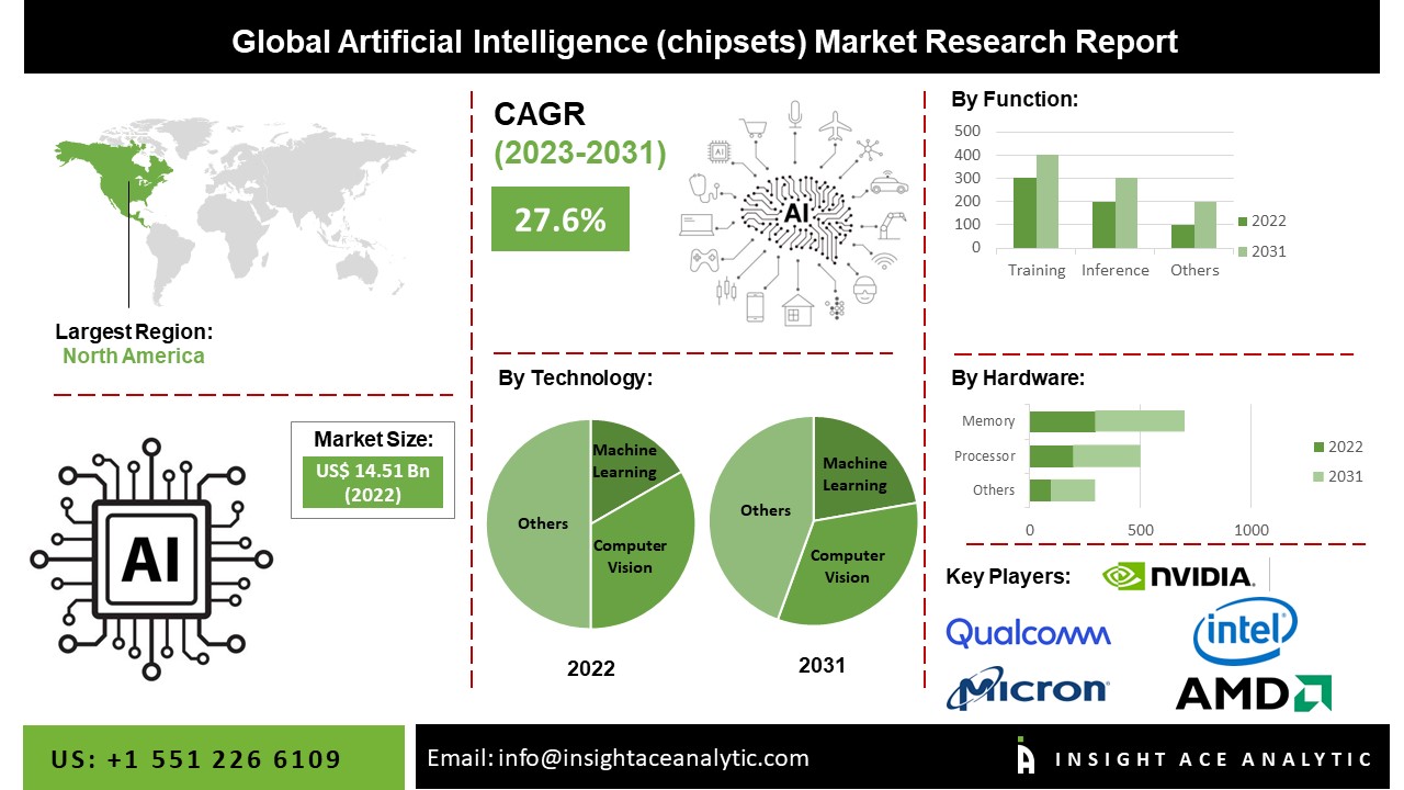 Artificial Intelligence Chipset Market in 2024 Detailed Study Analysis