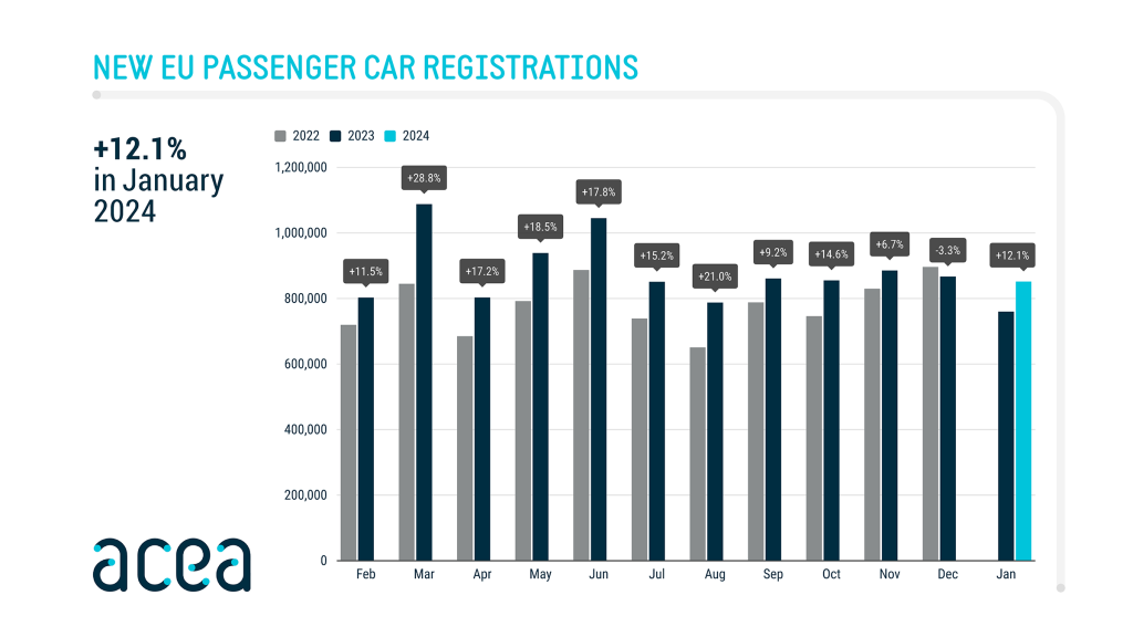 New car registrations: +12.1% in January 2024; battery electric 10.9% market share