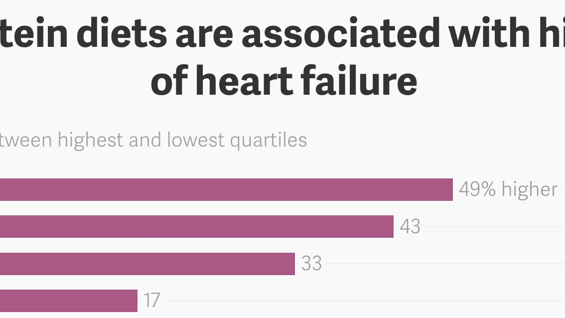 The Hidden Risks of High-Protein Diets: How Excessive Protein Intake Could Impact Heart Health