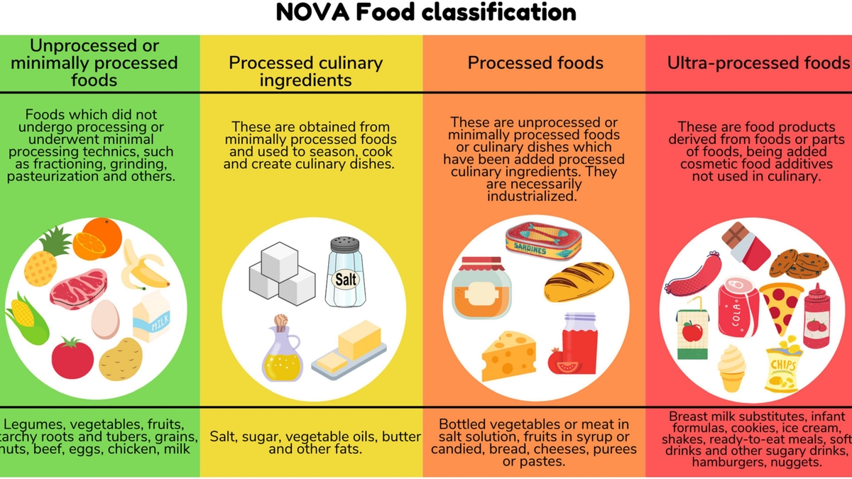 Understanding Ultra-Processed Foods: A Deep Dive into Health and Labeling Concerns