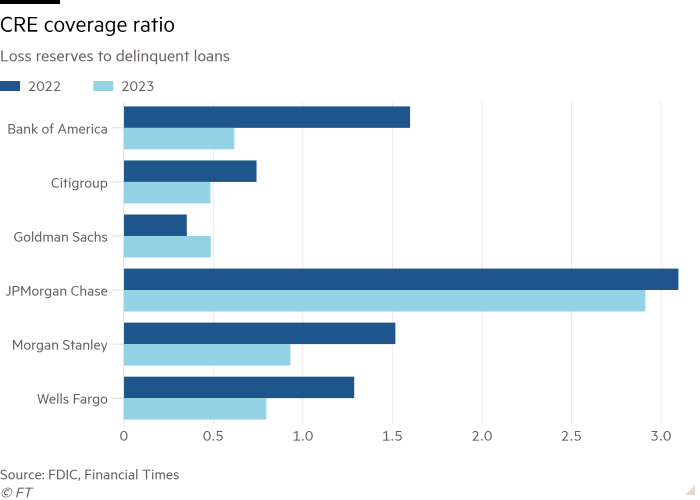 Bad property debt exceeds reserves at largest US banks