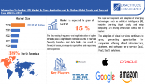 Information Technology (IT) Market is anticipated to grow USD 28.99 Trillion by 2030 by Exactitude Consultancy