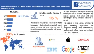 Information Technology (IT) Market