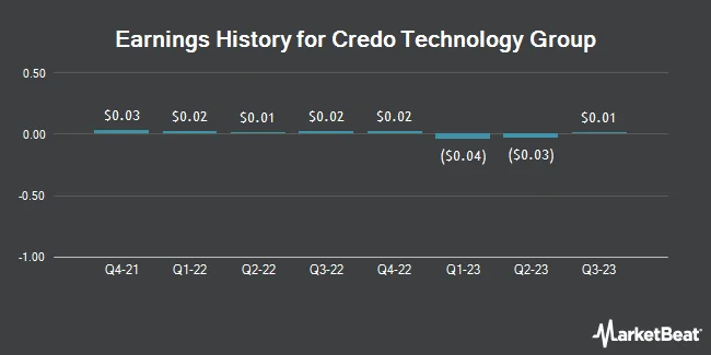 Earnings History for Credo Technology Group (NASDAQ:CRDO)