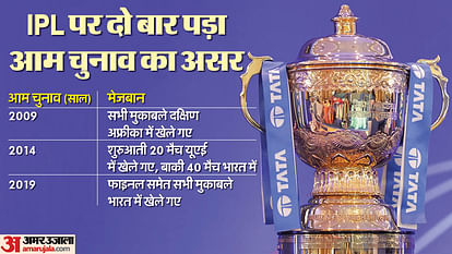 IPL 2024: 22 मार्च से शुरू हो सकता है आईपीएल का 17वां सीजन, आम चुनाव के बावजूद देश में ही होंगे सभी मुकाबले