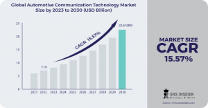 Automotive Communication Technology Market Size Projected to Surge USD 22.61 Bn Growth by 2030, Exhibit a CAGR of 15.57%