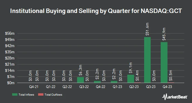 Institutional Ownership by Quarter for GigaCloud Technology (NASDAQ:GCT)