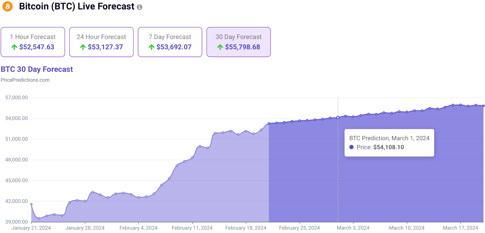 Machine learning algorithm predicts Bitcoin price on March 1, 2024