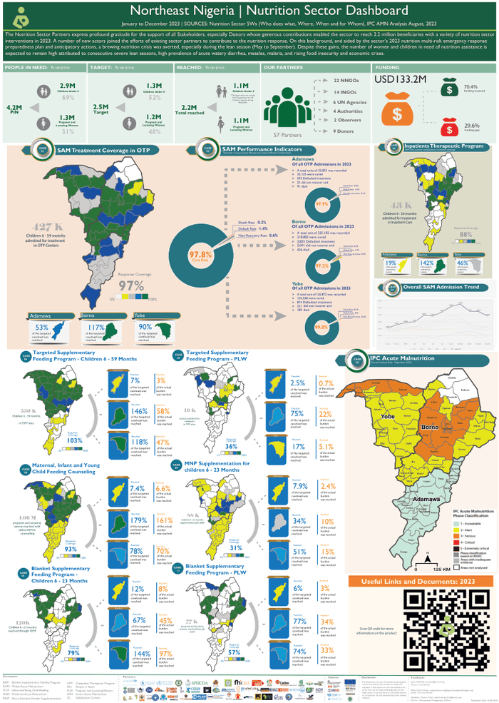 Northeast Nigeria – Nutrition Sector Dashboard: January to December 2023