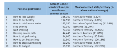 CPR First Aid Study: Weight Loss & Healthy Eating Among Most Googled Personal Goals