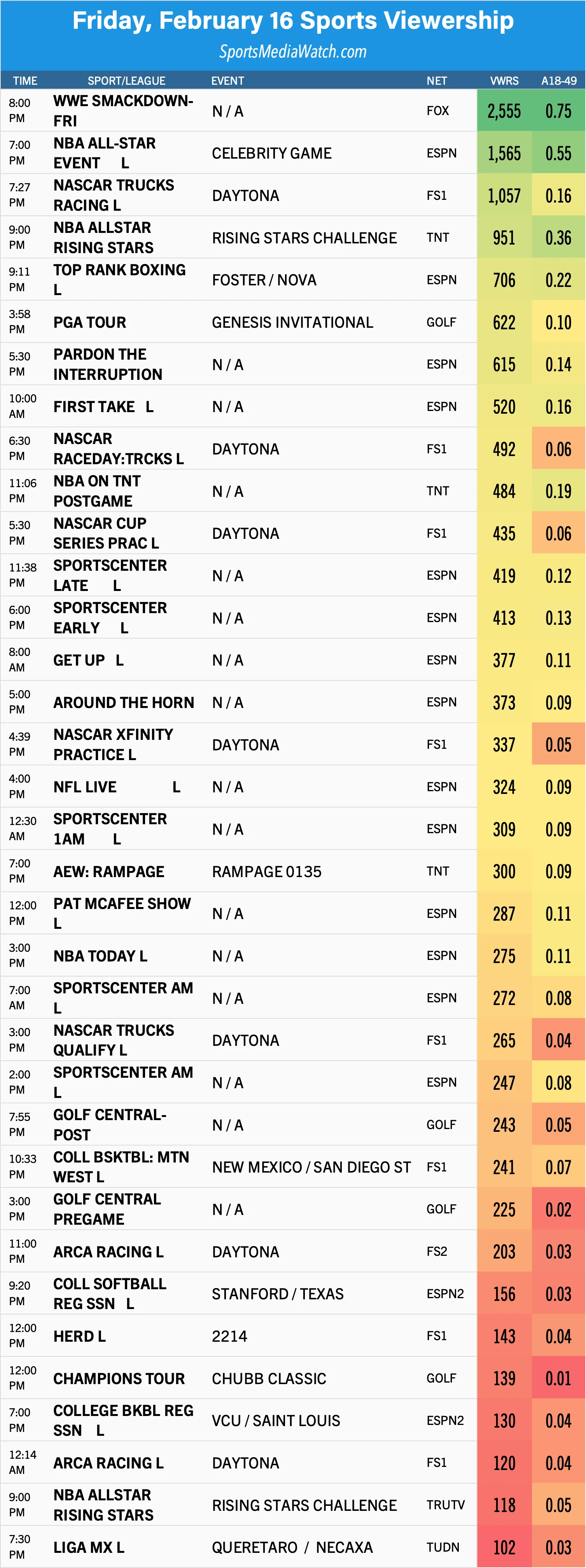 friday february 16 sports viewership