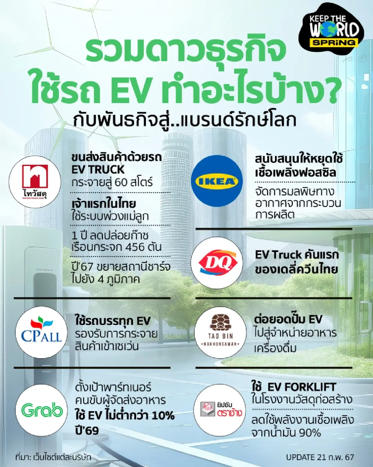 รวมดาวภาค “ธุรกิจไทยรักษ์โลก” ปรับแผนมาใช้รถ EV ทำอะไรบ้าง? เพื่อโลกบ้าง