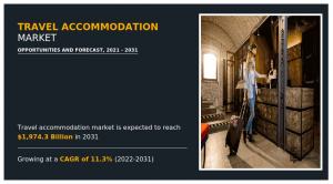 Travel Accommodation Market: Rising Valuation to Reach $1,974.30 Billion by 2031, Fueled by Strong CAGR of 11.3%