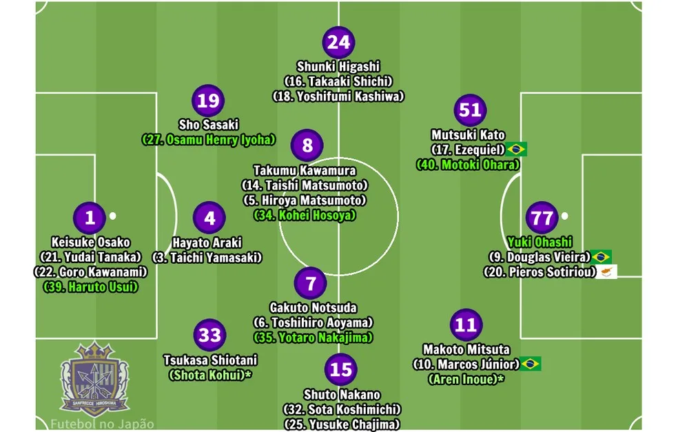 Elenco do Sanfrecce Hiroshima para 2024 — Foto: Futebol no Japão