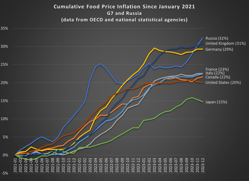 Food Inflation in the G7 and Russia