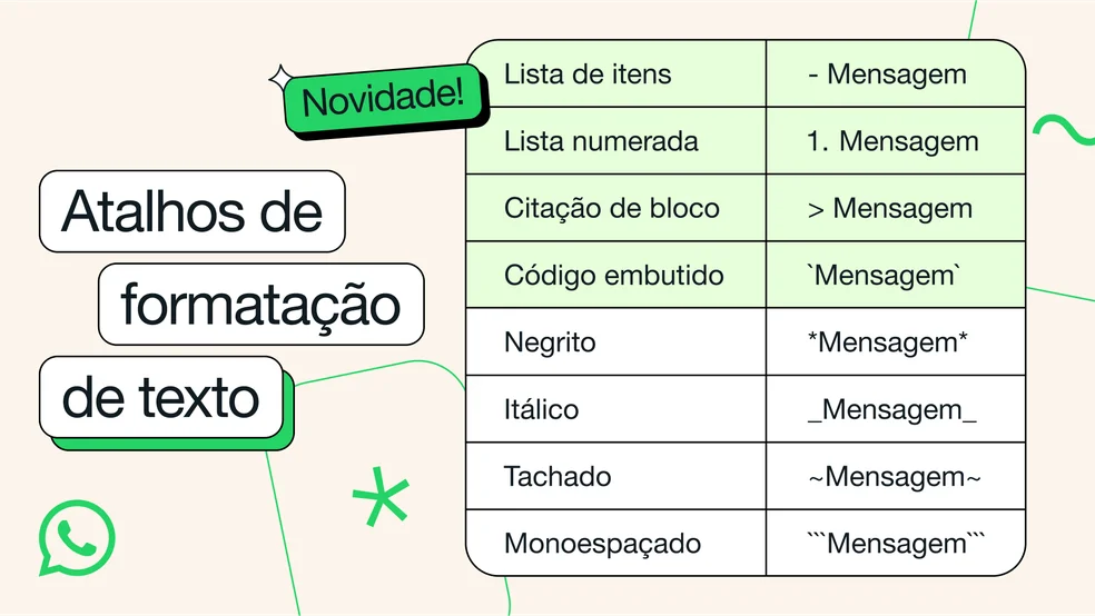 Atalhos das novas formatações de texto do WhatsApp — Foto: Divulgação