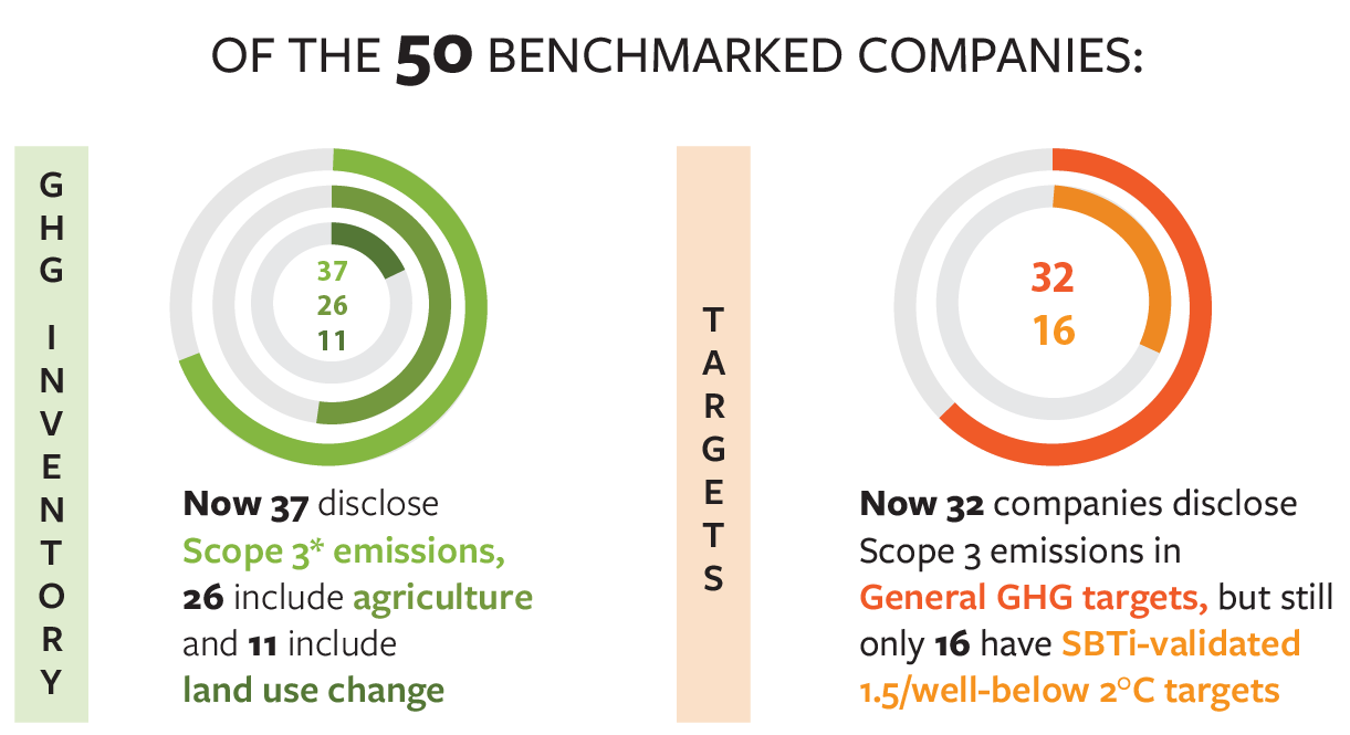 Food sector makes measured progress toward aligning with a net zero economy, but more urgent action needed