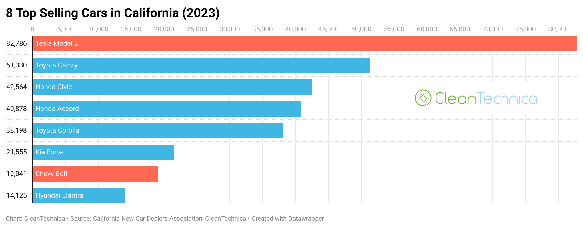 Chevy Bolt 7th Best Selling Car in California in 2023