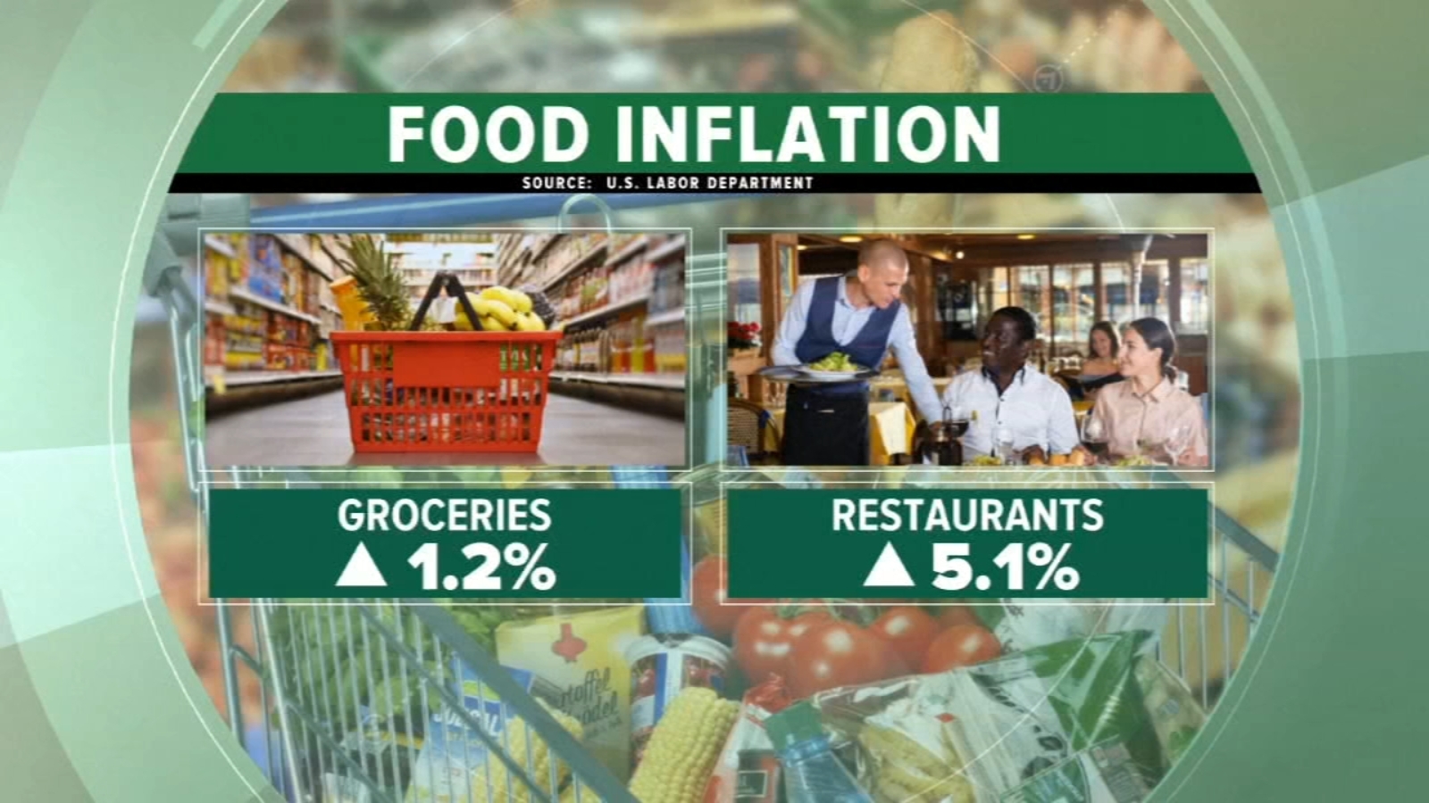 Food cost compared to income is highest in 30 years