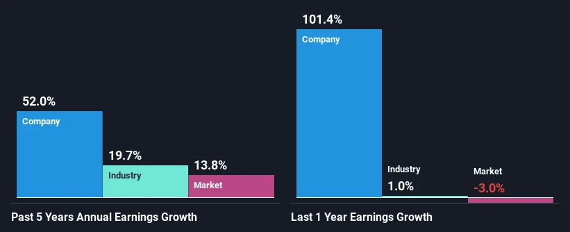 past-earnings-growth