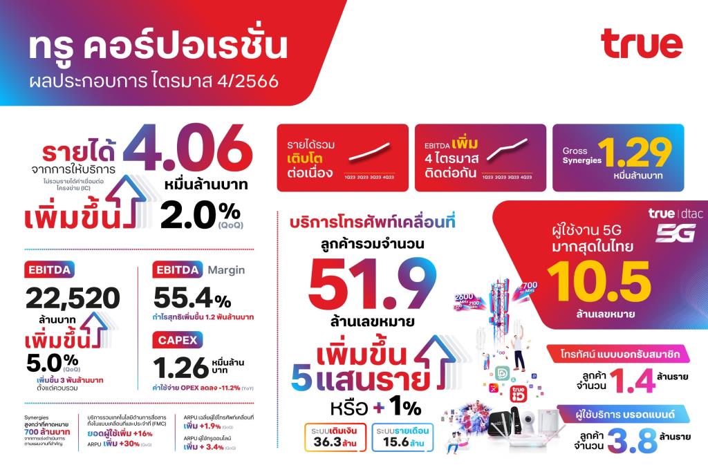 True ลูกค้ามือถือเพิ่มเป็น 51.9 ล้านราย คาดปีนี้กลับมาทำกำไร