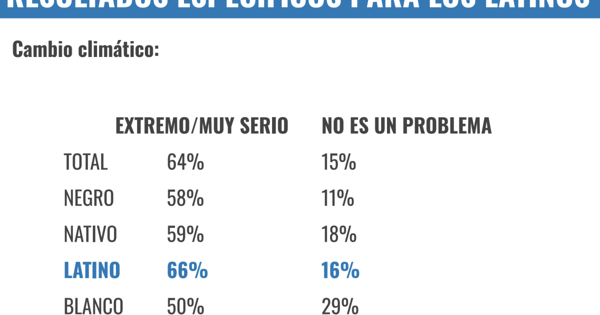 Poll: Latinos in the West are among the most concerned about the environment and supportive of conservation