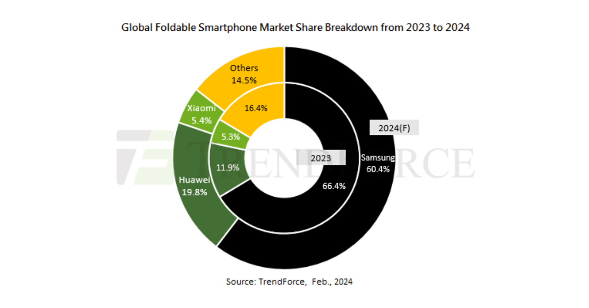 เผยยอดขายมือถือจอพับทั่วโลกปี 2023 ขายได้ 15.9 ล้านเครื่อง Samsung ยังยืน 1 ครองส่วนแบ่งกว่า 66.4%