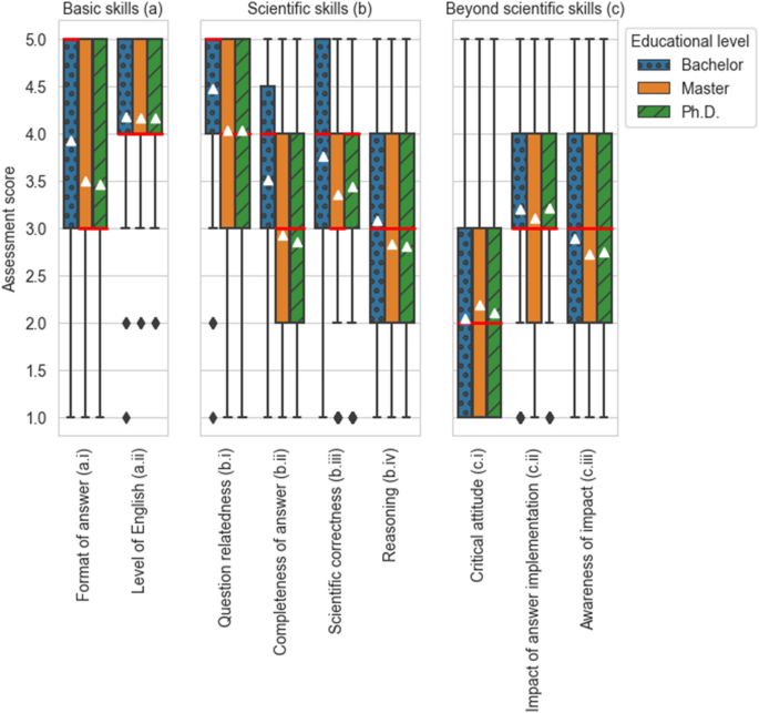 Empirical assessment of ChatGPT’s answering capabilities in natural science and engineering