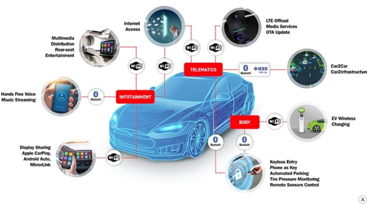 Driving into the Future: How Connected Car Technology Is Revolutio…