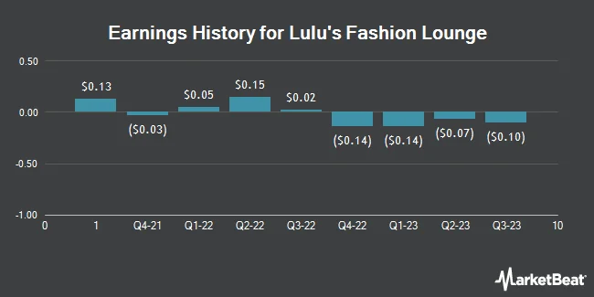 Earnings History for Lulu's Fashion Lounge (NASDAQ:LVLU)