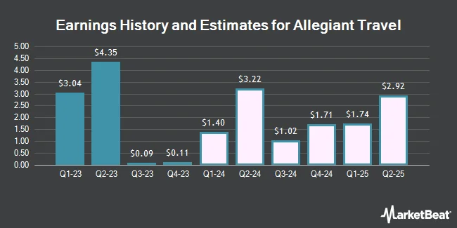 Earnings History and Estimates for Allegiant Travel (NASDAQ:ALGT)