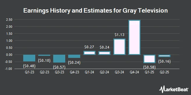 Earnings History and Estimates for Gray Television (NYSE:GTN)