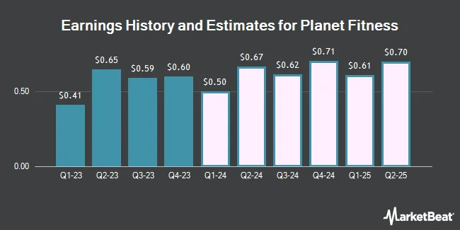 Earnings History and Estimates for Planet Fitness (NYSE:PLNT)