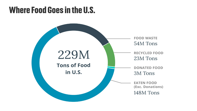 Pass the Potatoes: Tax Incentives Could Help Fix Broken Food System